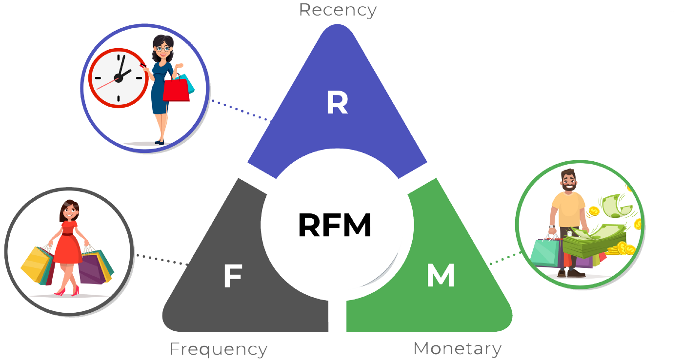 RFM Analizi ile Müşteri Segmentasyonu