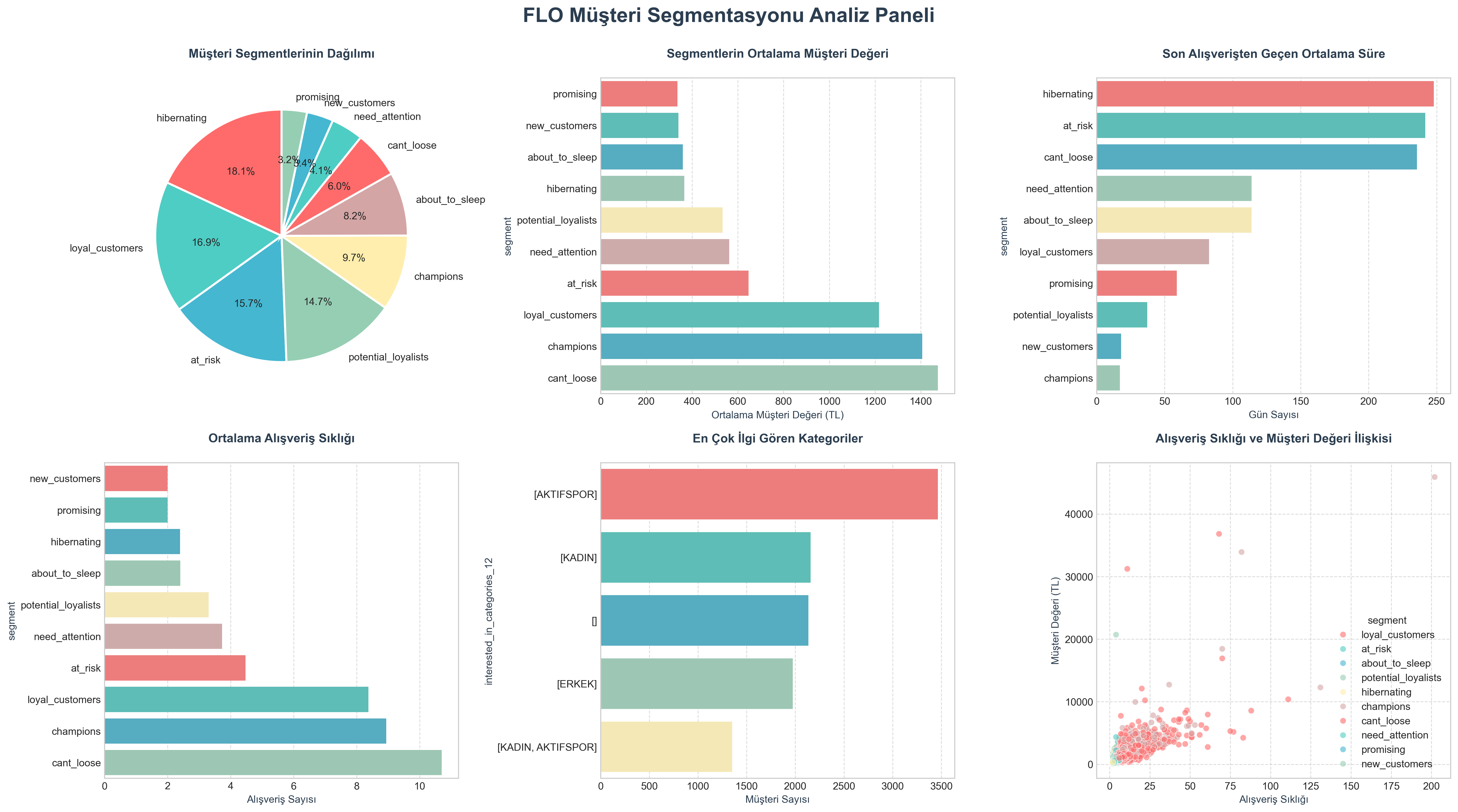RFM Dashboard